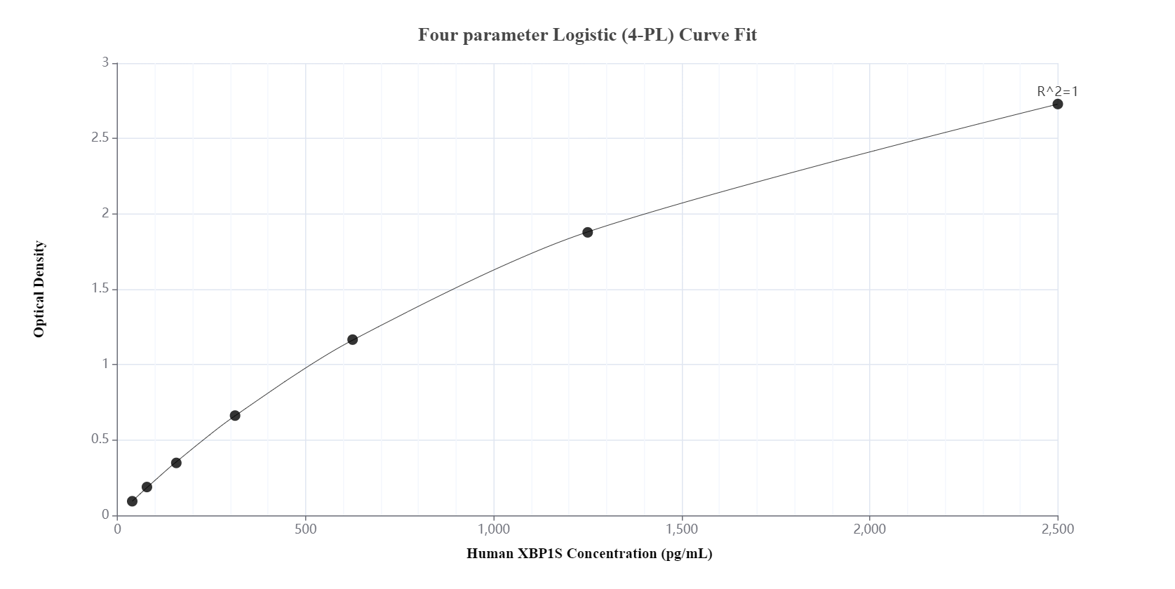 Sandwich ELISA standard curve of MP00917-4